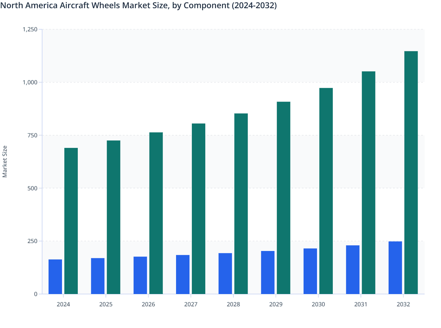 North America Aircraft Wheels Market Size, by Component (2024-2032)