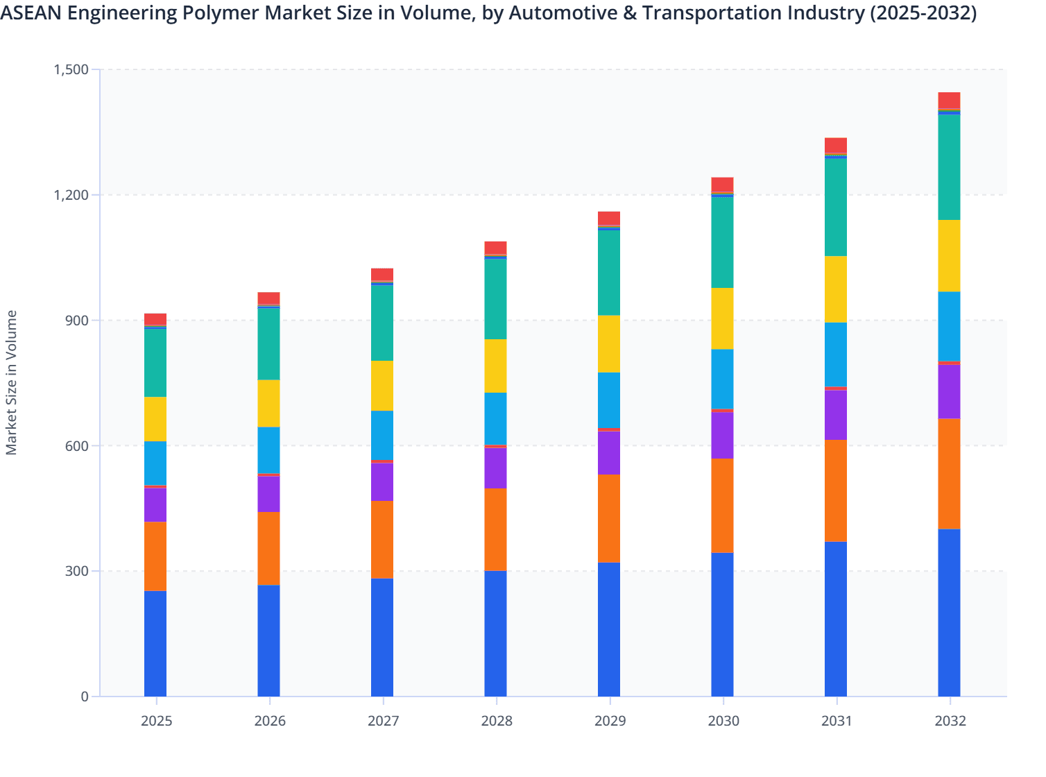 ASEAN Engineering Polymer Market Size in Volume, by Automotive & Transportation Industry (2025-2032)