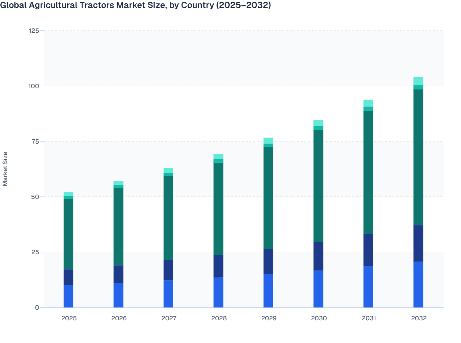 Global Agricultural Tractors Market Size, by Region (2025–2032)