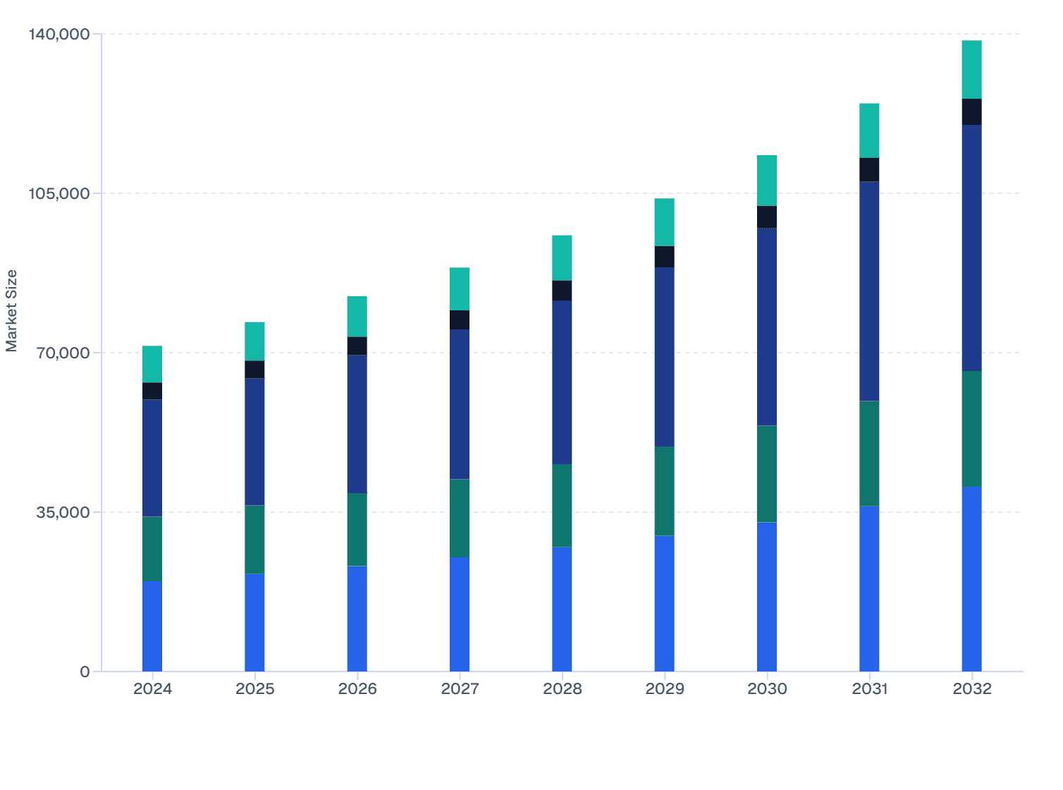United States Veterinary Ocular Medicine Market Size, by Others Medication Sub-Type (2024-2032)