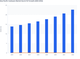 Asia Pacific Cookware Market Value Growth and Key Drivers