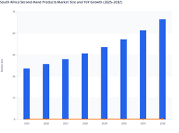 South Africa Second-Hand Products Market: Recommerce Expansion and Affordable Consumption Trends