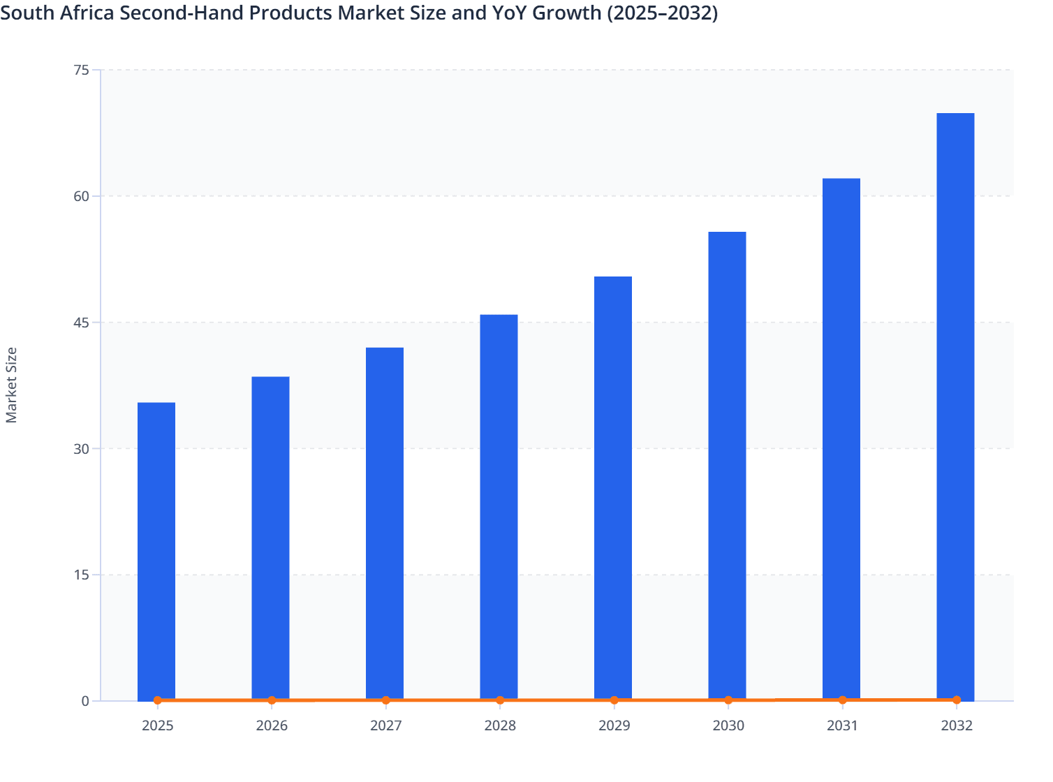 South Africa Second-Hand Products Market Size and YoY Growth (2025–2032)