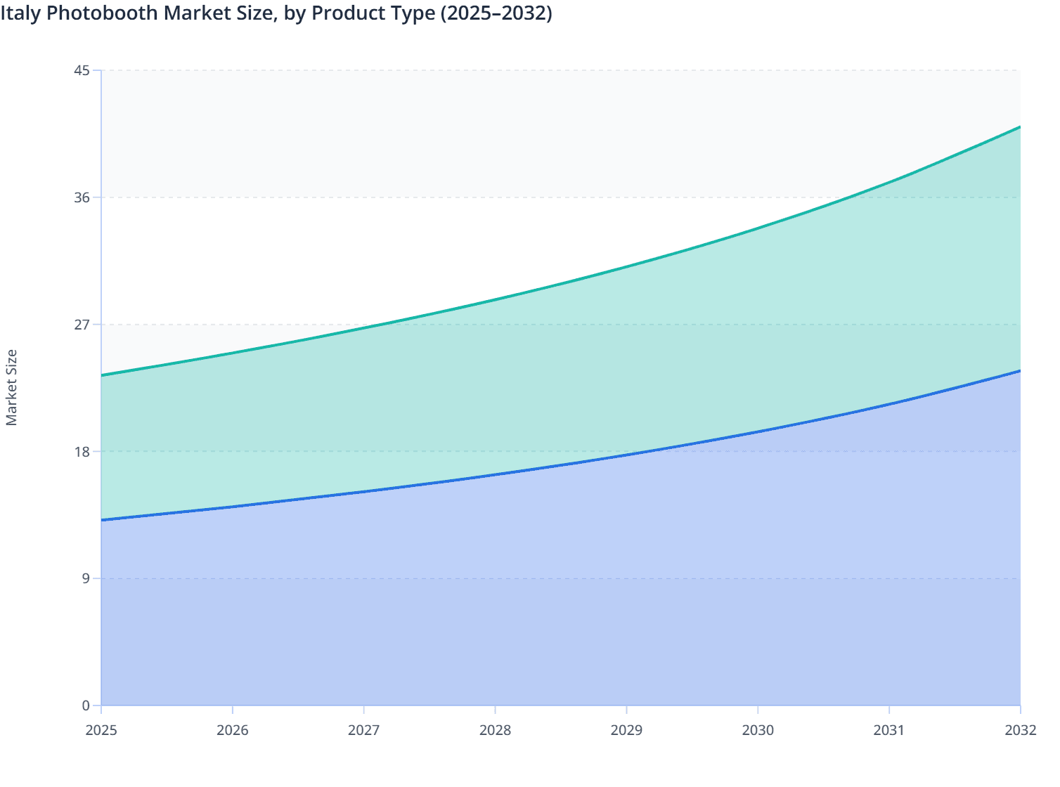 Italy Photobooth Market Size, by Product Type (2025–2032)