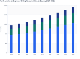 North America Underground Drilling Rig Market: Leaders and Laggards (2024–2032)