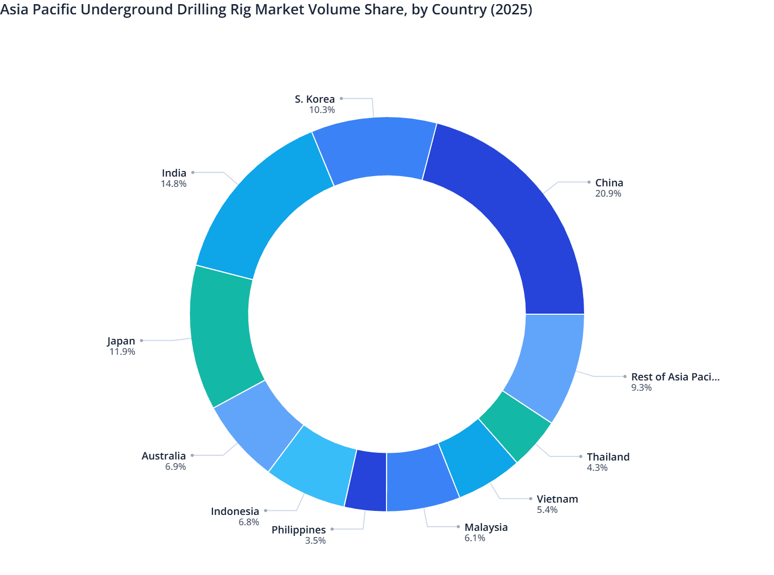 Asia Pacific Underground Drilling Rig Market Volume Share, by Country (2025)