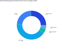 Global Welding Equipment Market: Regional Share Distribution and Analysis