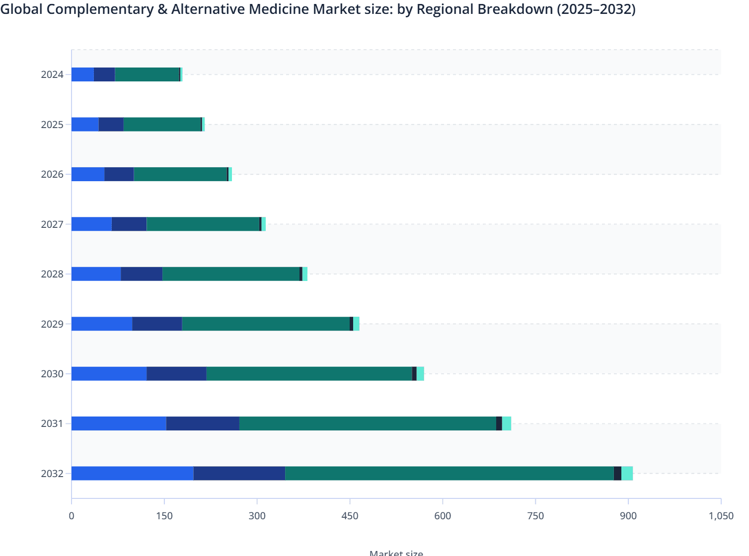 Global Complementary & Alternative Medicine Market size: by Regional Breakdown (2025–2032)
