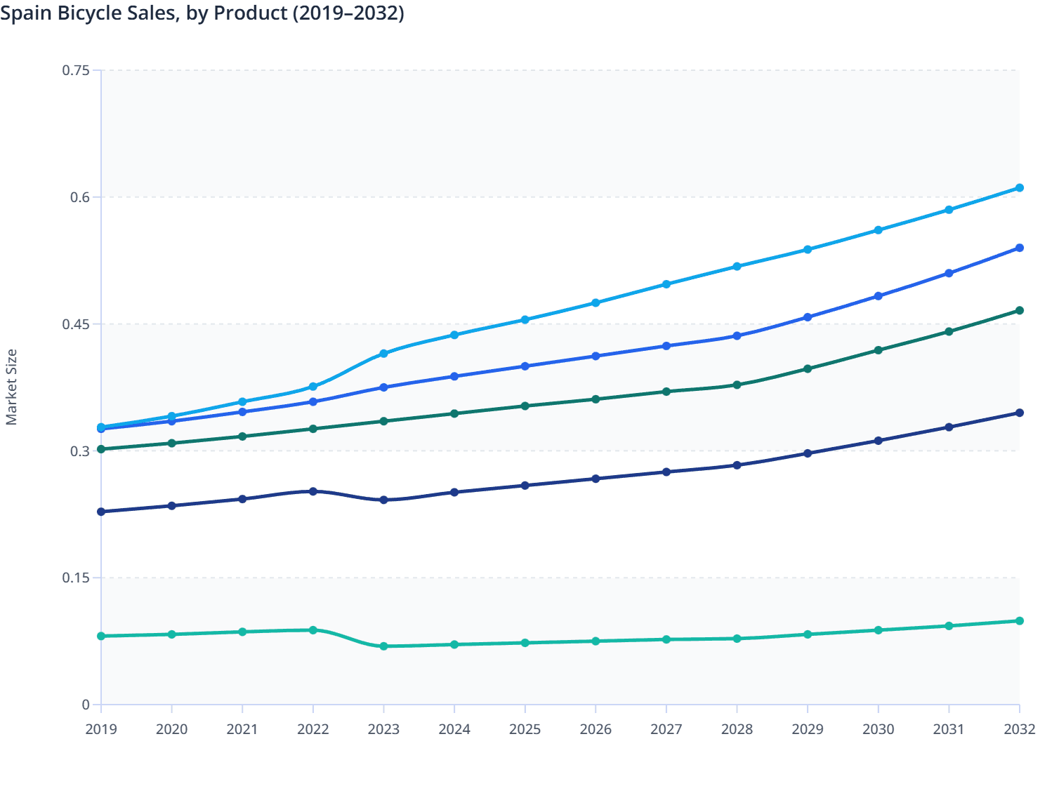 Spain Bicycle Sales, by Product (2019–2032)