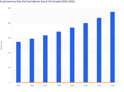 Premium Pet Nutrition Adoption to Drive South America Raw Pet Food Market Growth