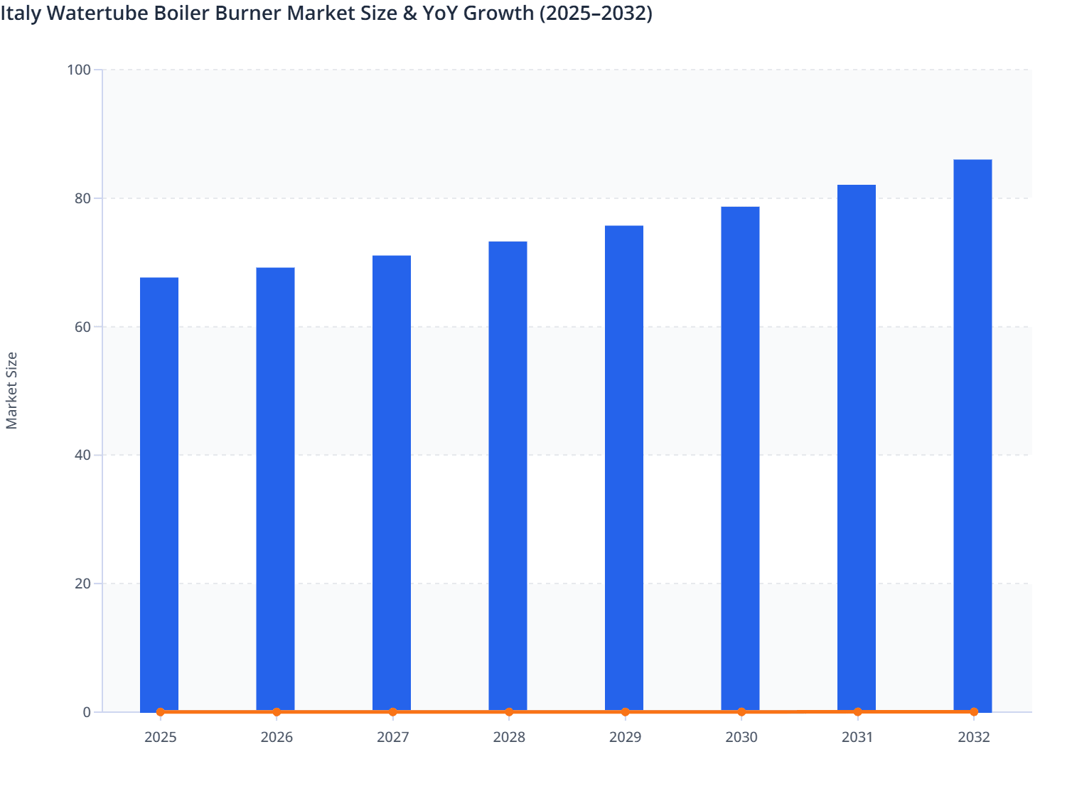 Italy Watertube Boiler Burner Market Size & YoY Growth (2025–2032)