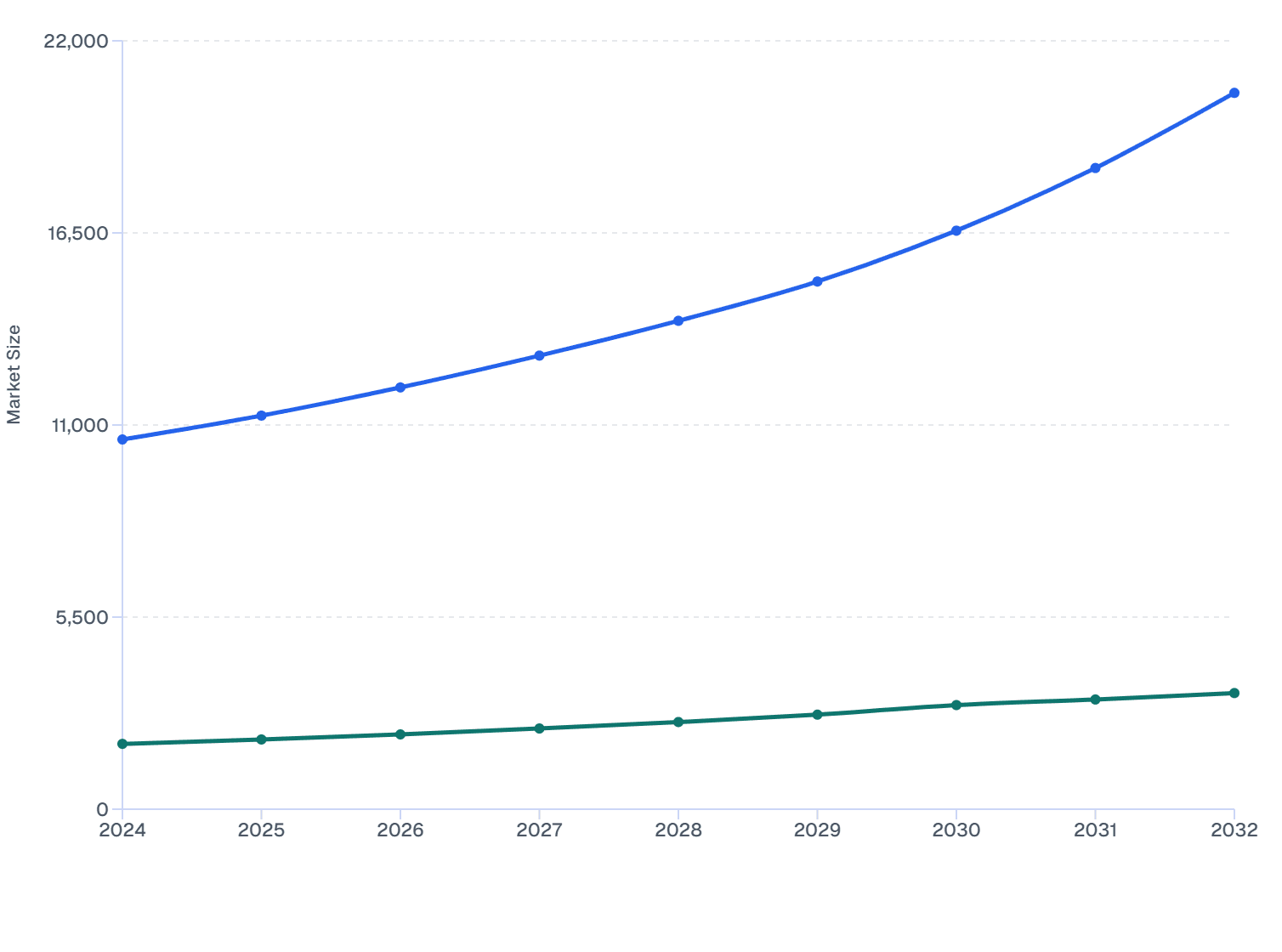 North America vs South America: Protein Drinks Market Size (2024-32)