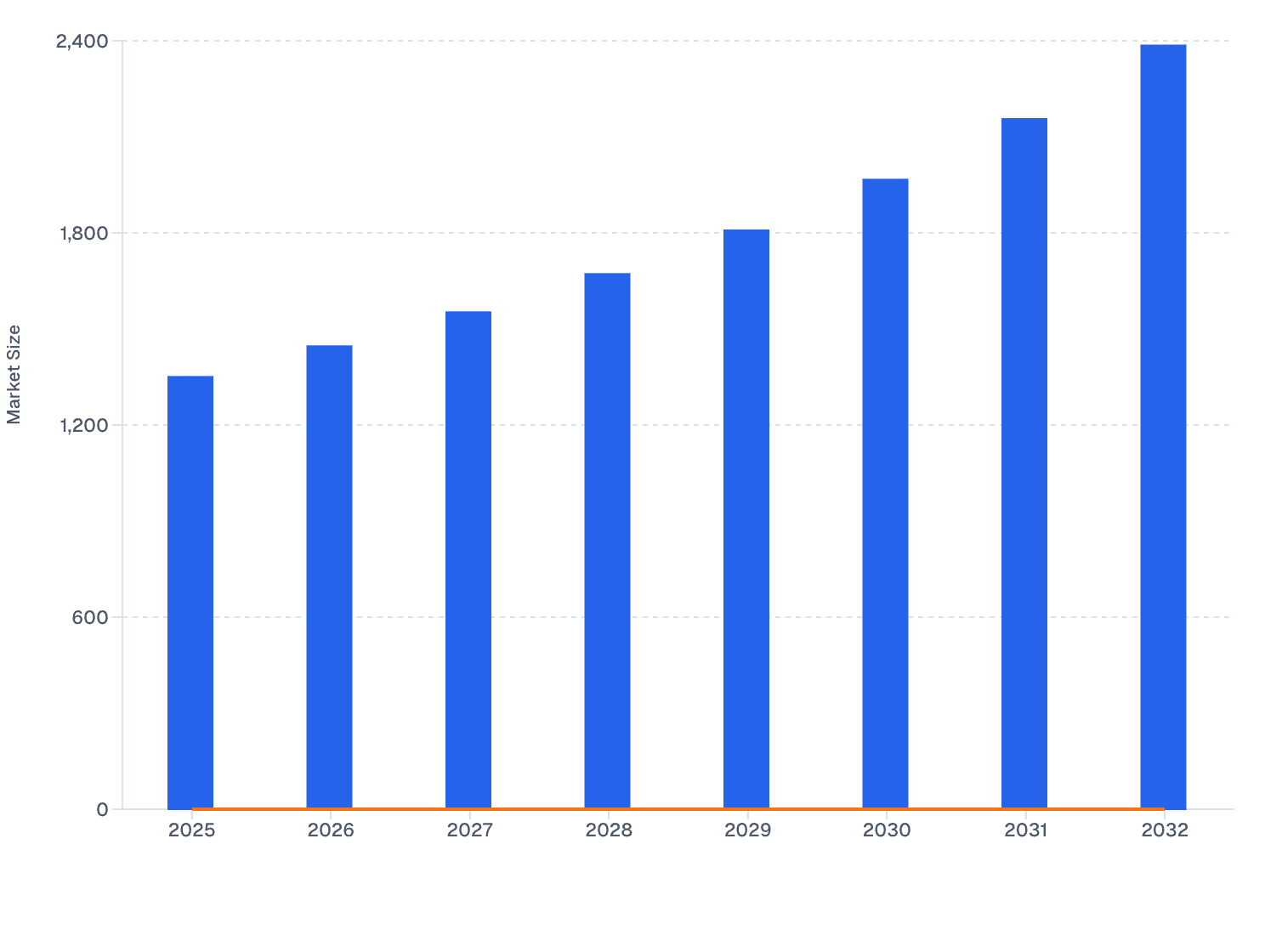 Global Nanoprobe Market Size & YoY Growth (2025–2032)