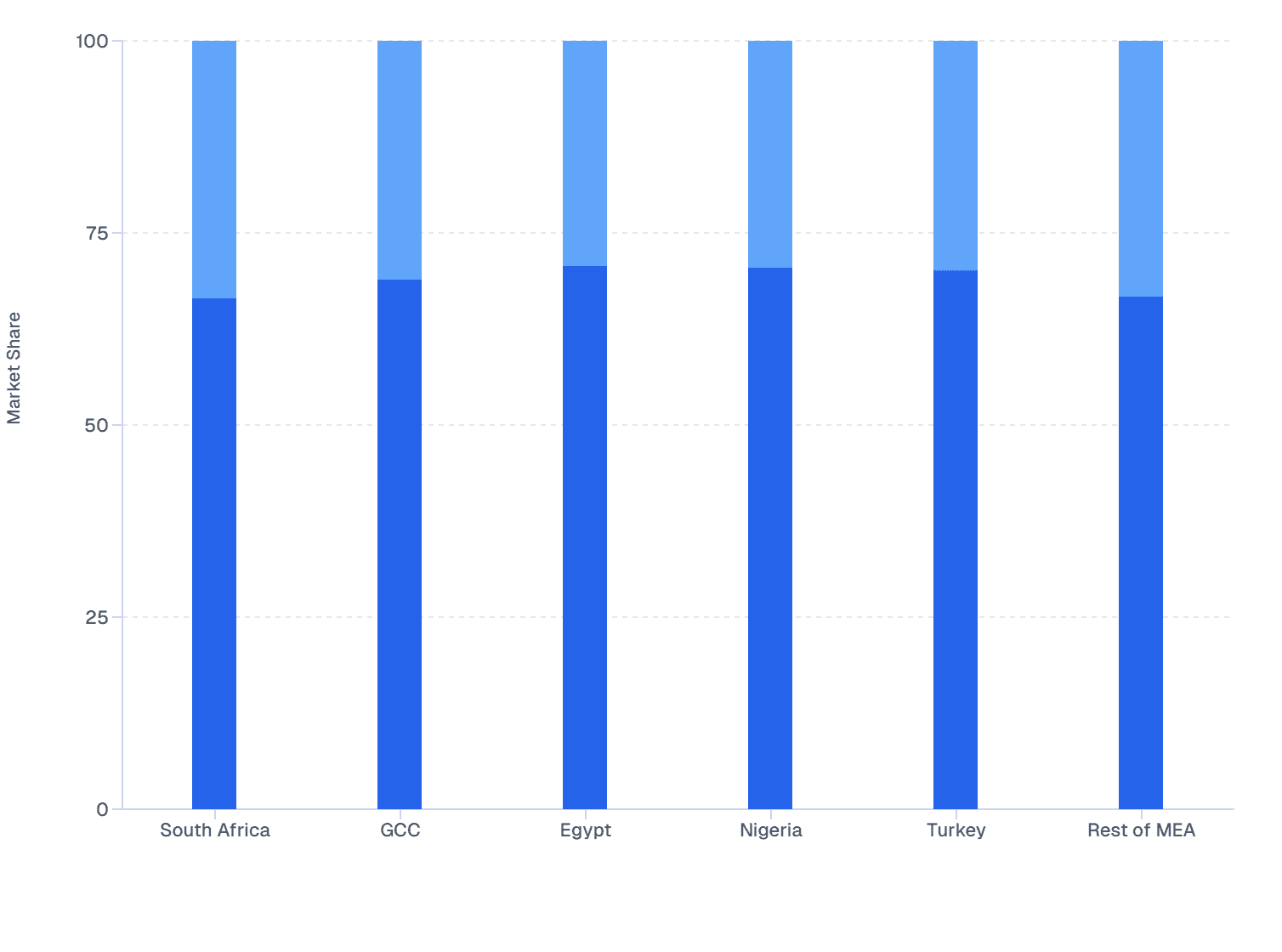MEA Skin Booster Market Share by Type: Country-Wise Comparison, 2032