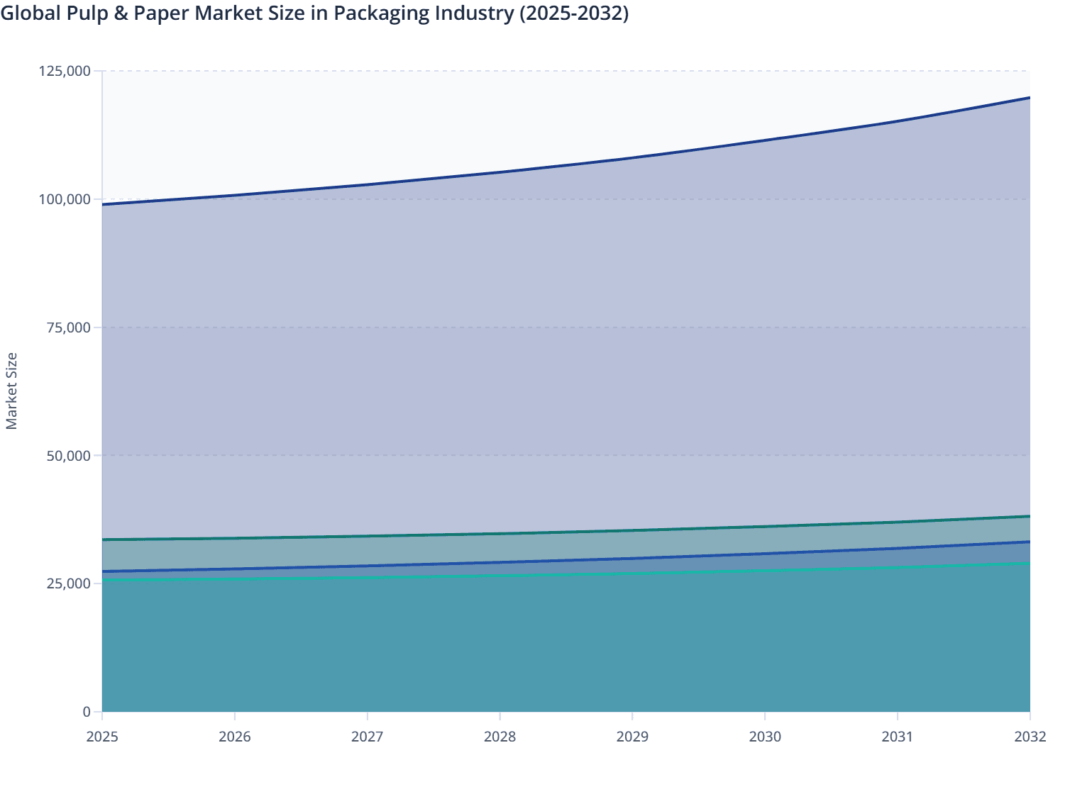 Global Pulp & Paper Market Size in Packaging Industry (2025-2032)