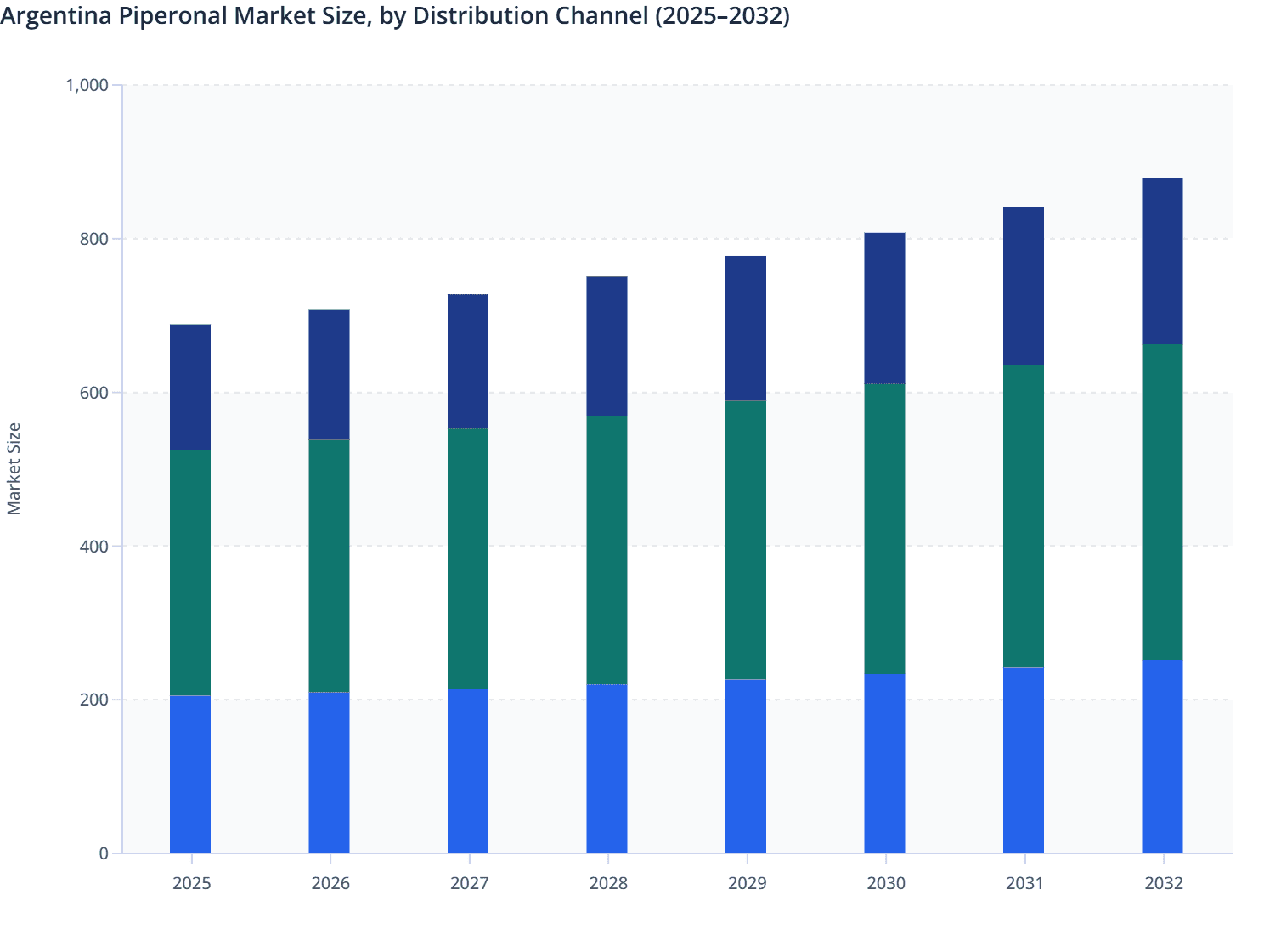 Argentina Piperonal Market Size, by Distribution Channel (2025–2032)