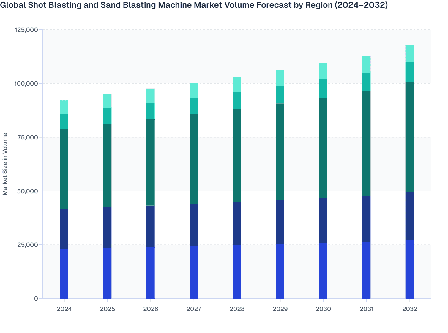Global Shot Blasting and Sand Blasting Machine Market Size in Volume, by Region (2024–2032)