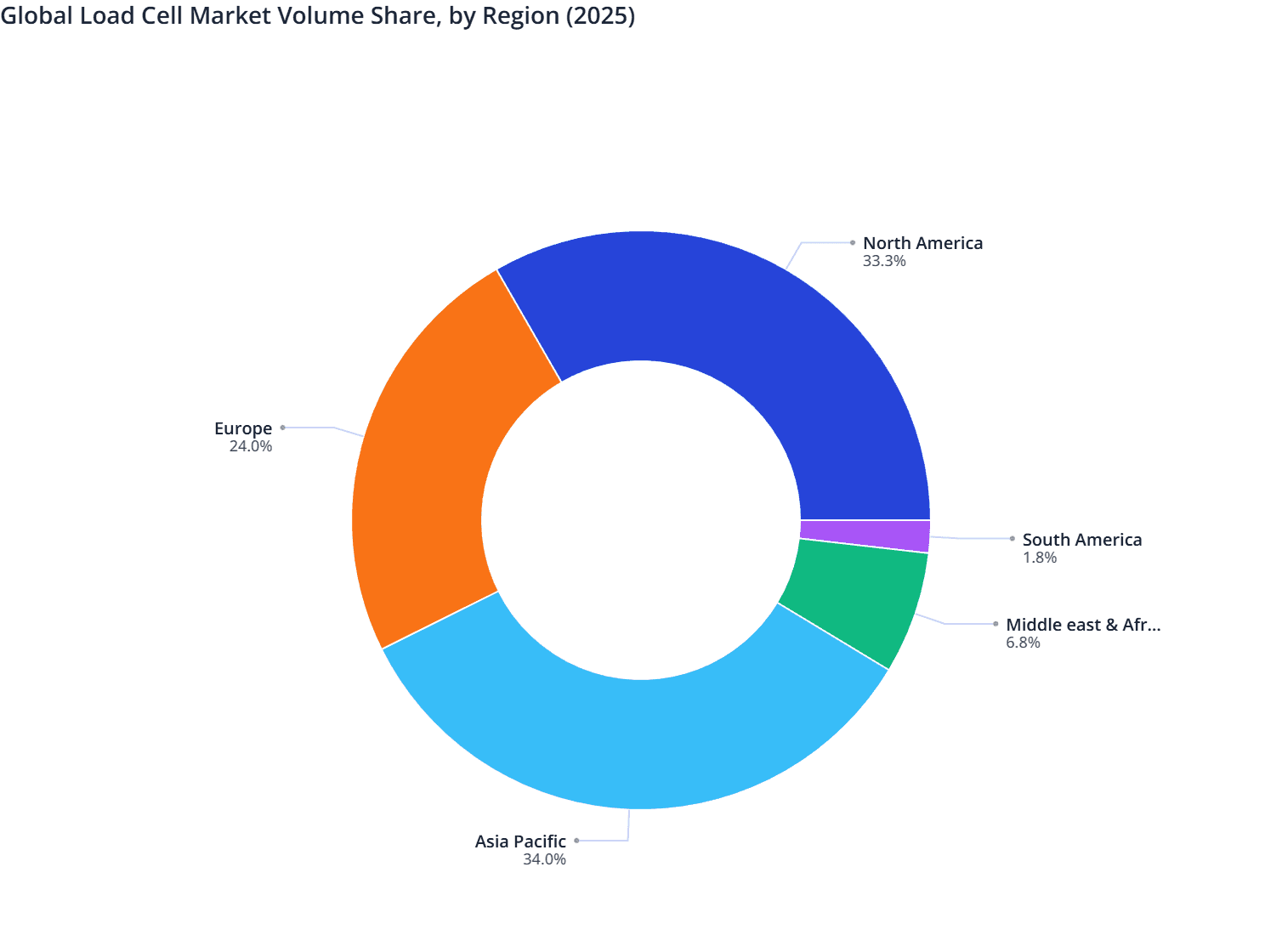 Global Load Cell Market Volume Share, by Region (2025)