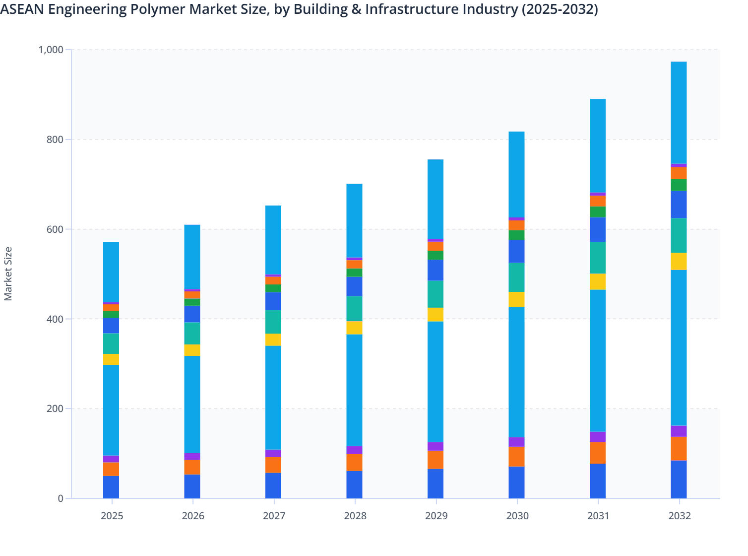 ASEAN Engineering Polymer Market Size, by Building & Infrastructure Industry (2025-2032)