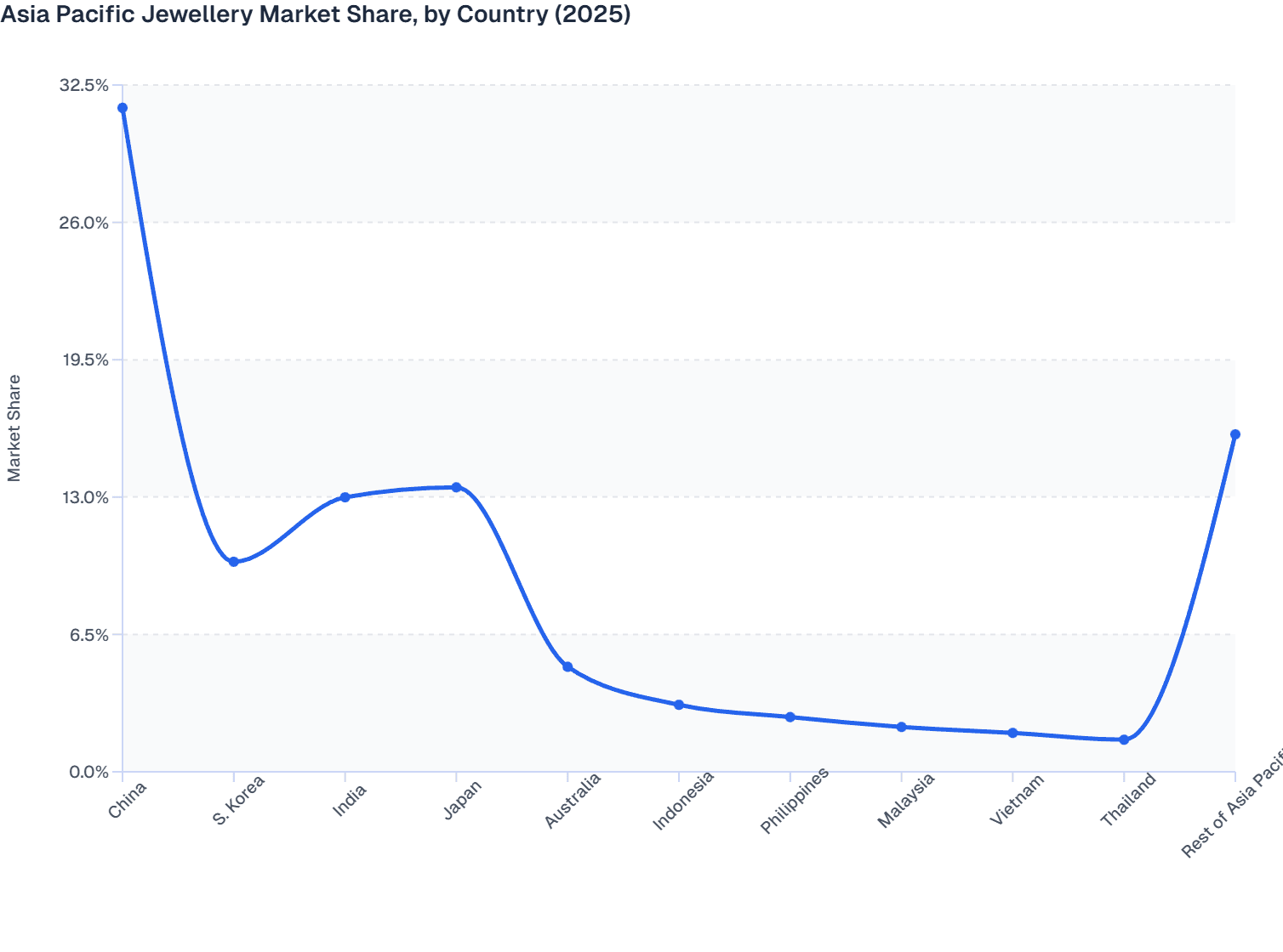 Asia Pacific Jewellery Market Share, by Country (2025)