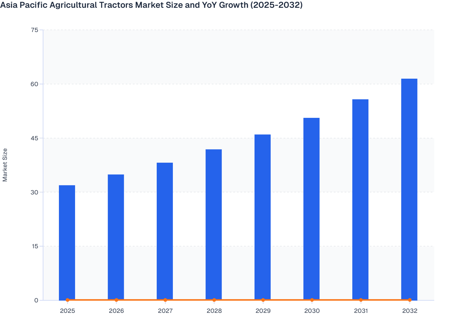 Asia Pacific Agricultural Tractors Market Size and YoY Growth (2025-2032)