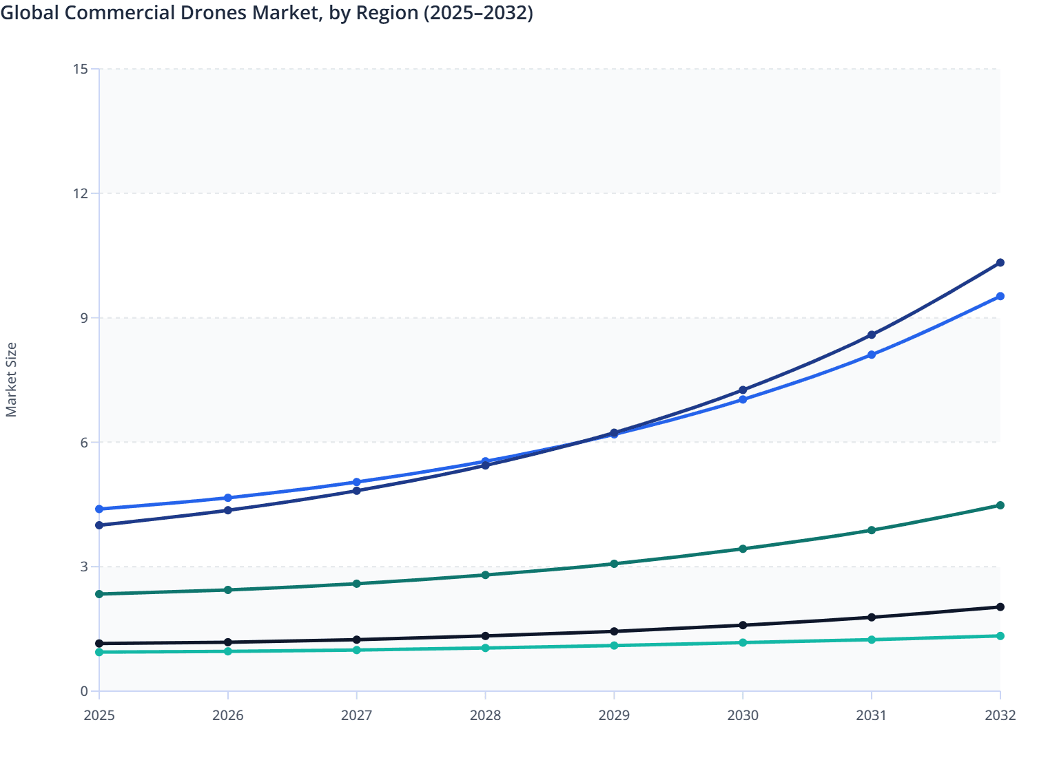 Global Commercial Drones Market, by Region (2025–2032)