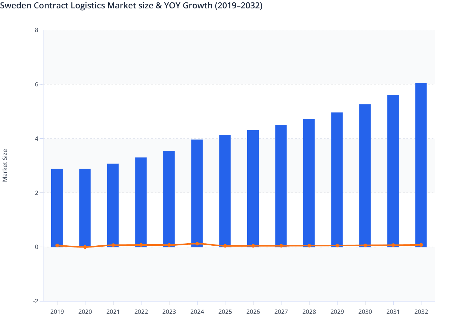 Sweden Contract Logistics Market size & YOY Growth (2019–2032)