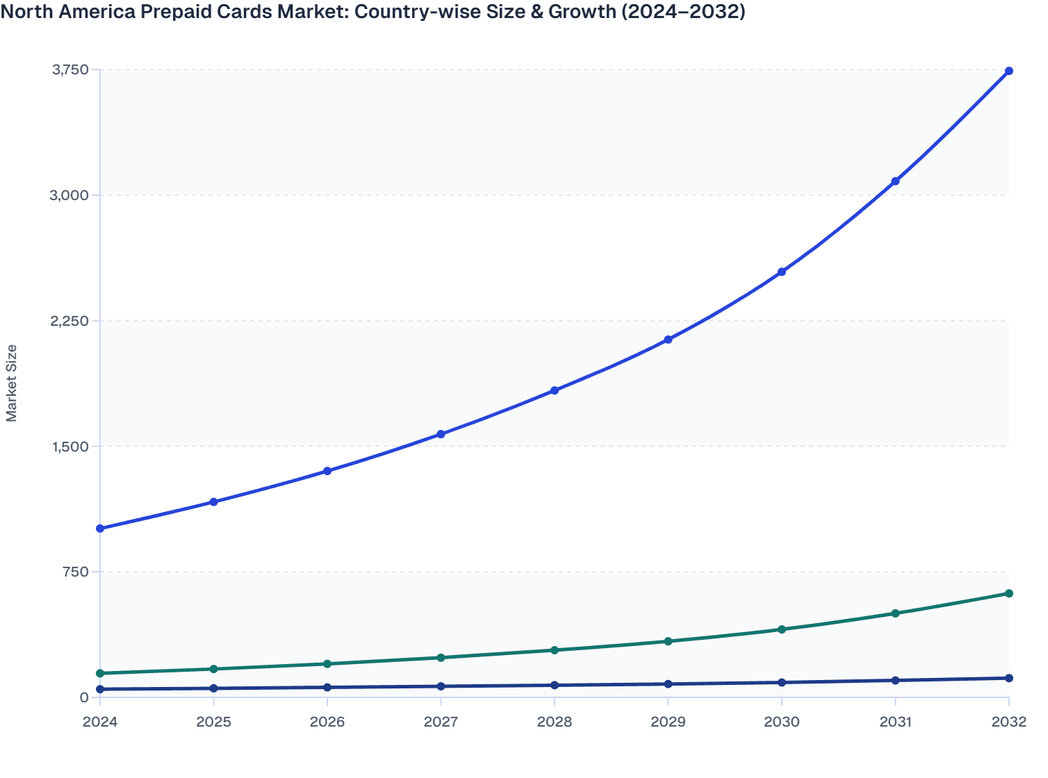 North America Prepaid Cards Market: Country-wise Size & Growth (2024–2032)