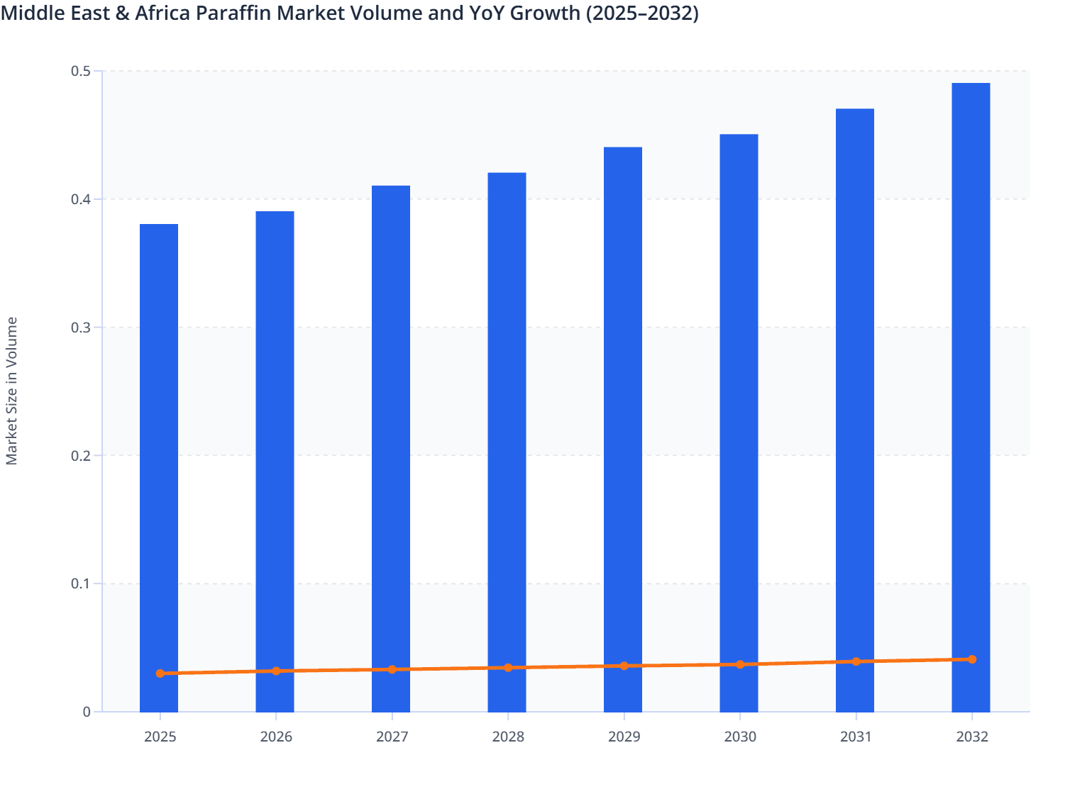 Middle East & Africa Paraffin Market Volume and YoY Growth (2025–2032)
