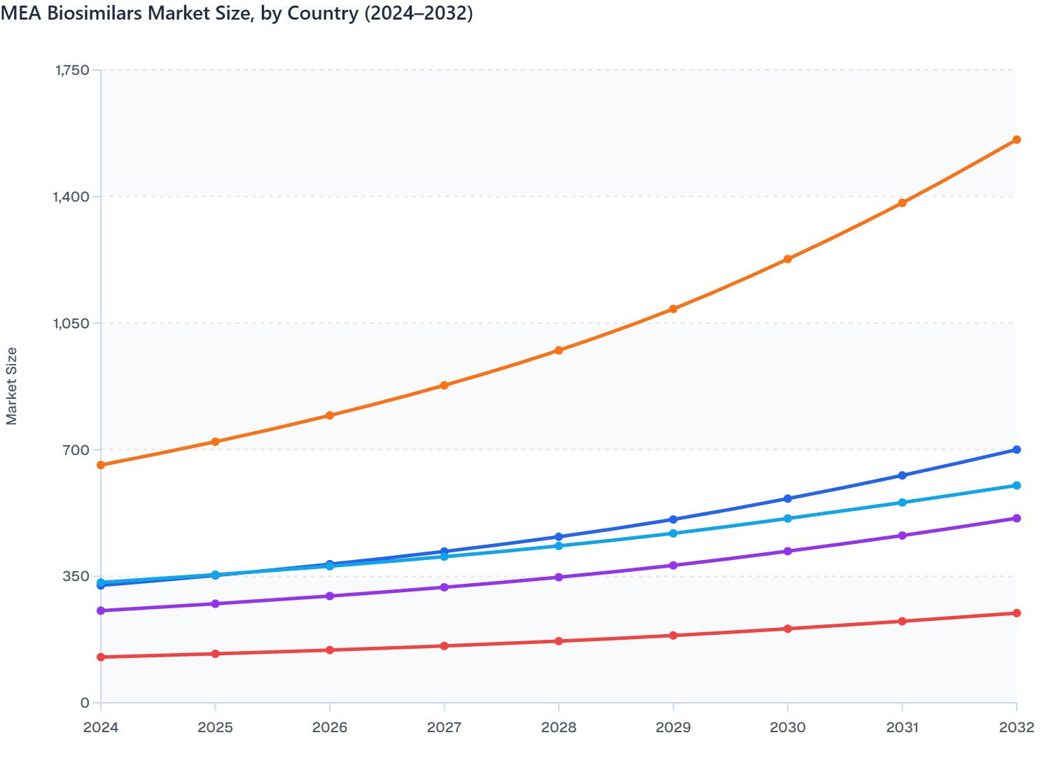 MEA Biosimilars Market Size, by Country (2024–2032)