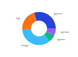 Technological Advancements to Drive the Global 3D Display Market Growth