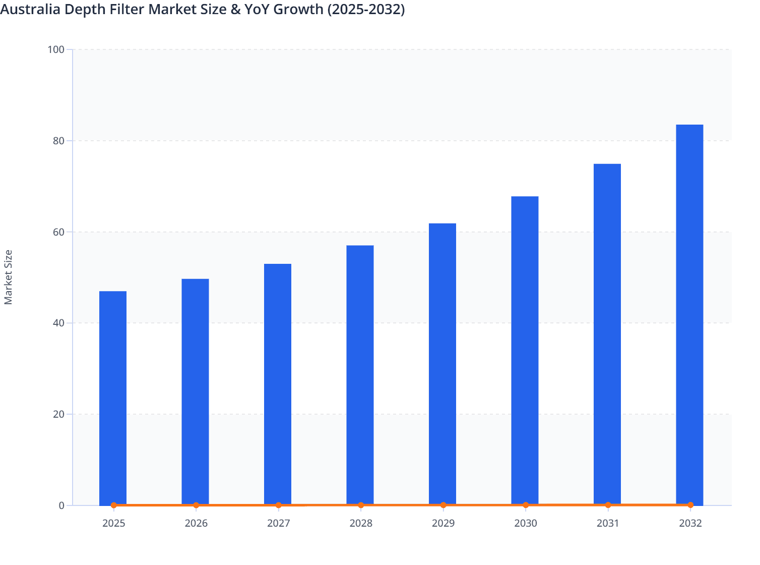 Australia Depth Filter Market Size & YoY Growth (2025-2032)