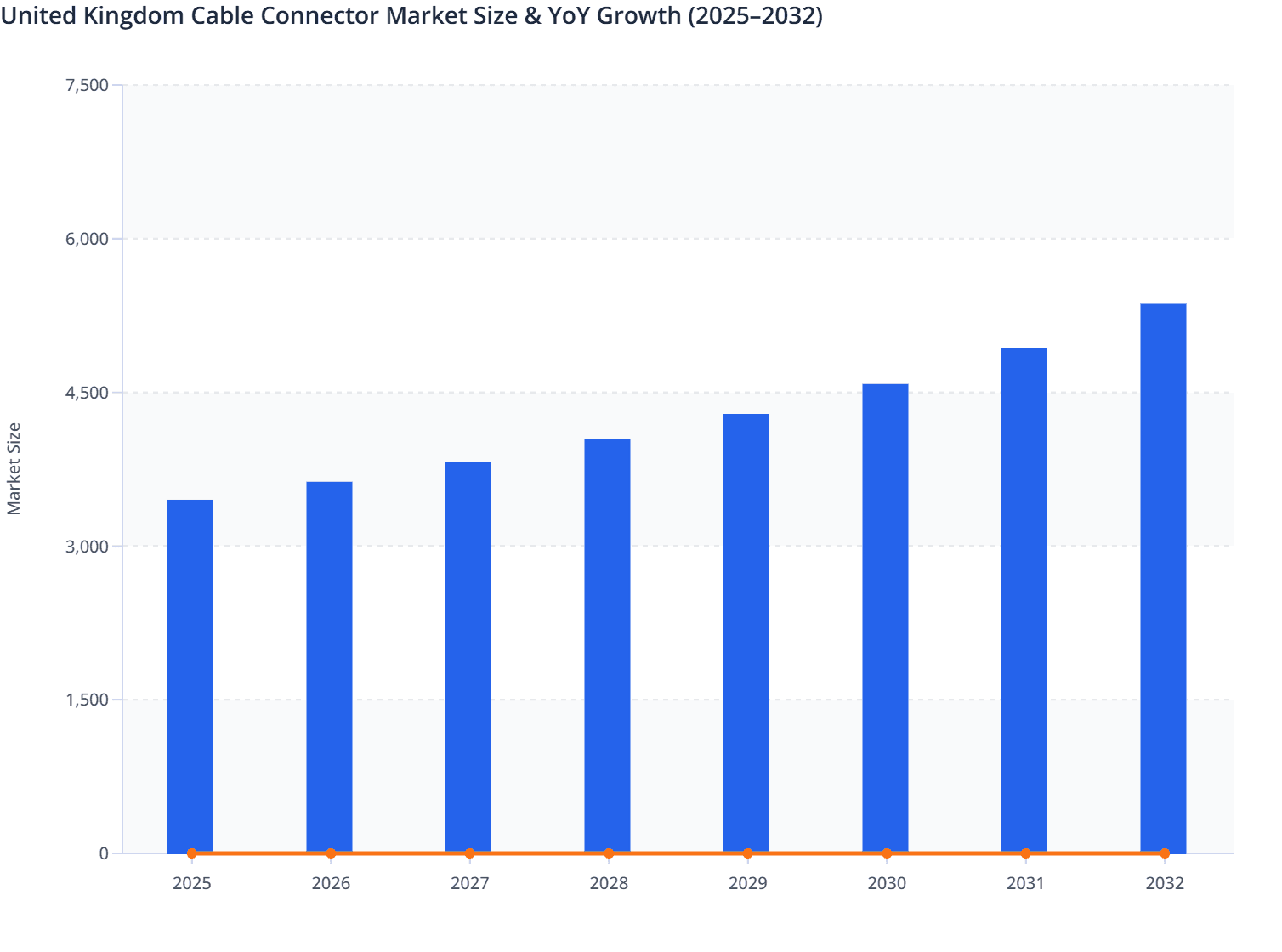 United Kingdom Cable Connector Market Size & YoY Growth (2025–2032)