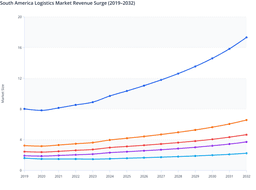 Brazil’s Dominance in Contract Logistics Market