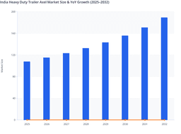 Growing industrial transportation to boost India Heavy Duty Trailer Axel Market value.