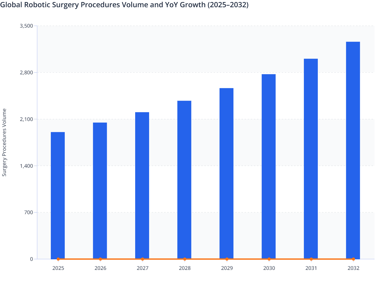 Global Robotic Surgery Procedures Volume and YoY Growth (2025–2032)