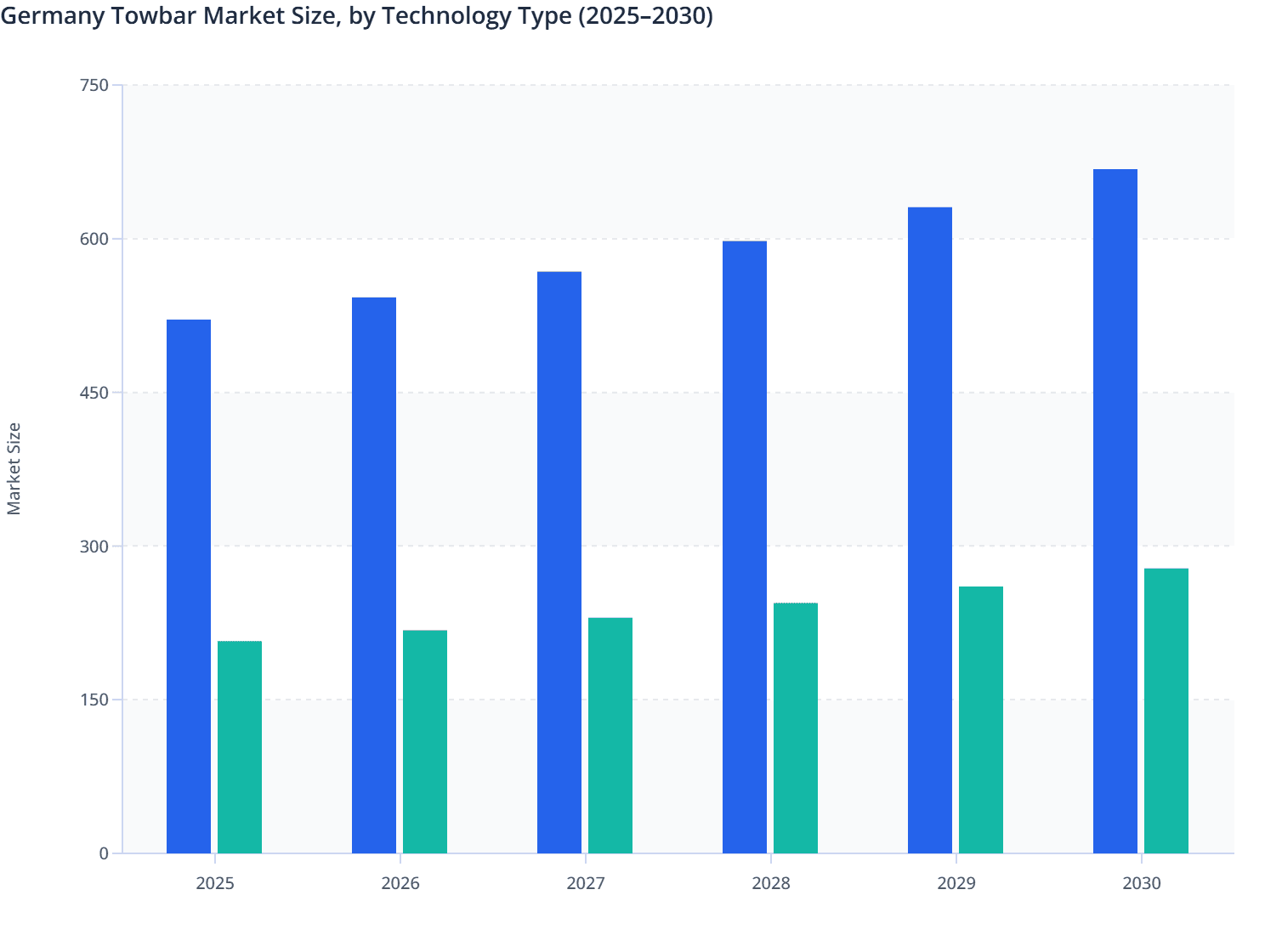 Germany Towbar Market Size, by Technology Type (2025–2030)