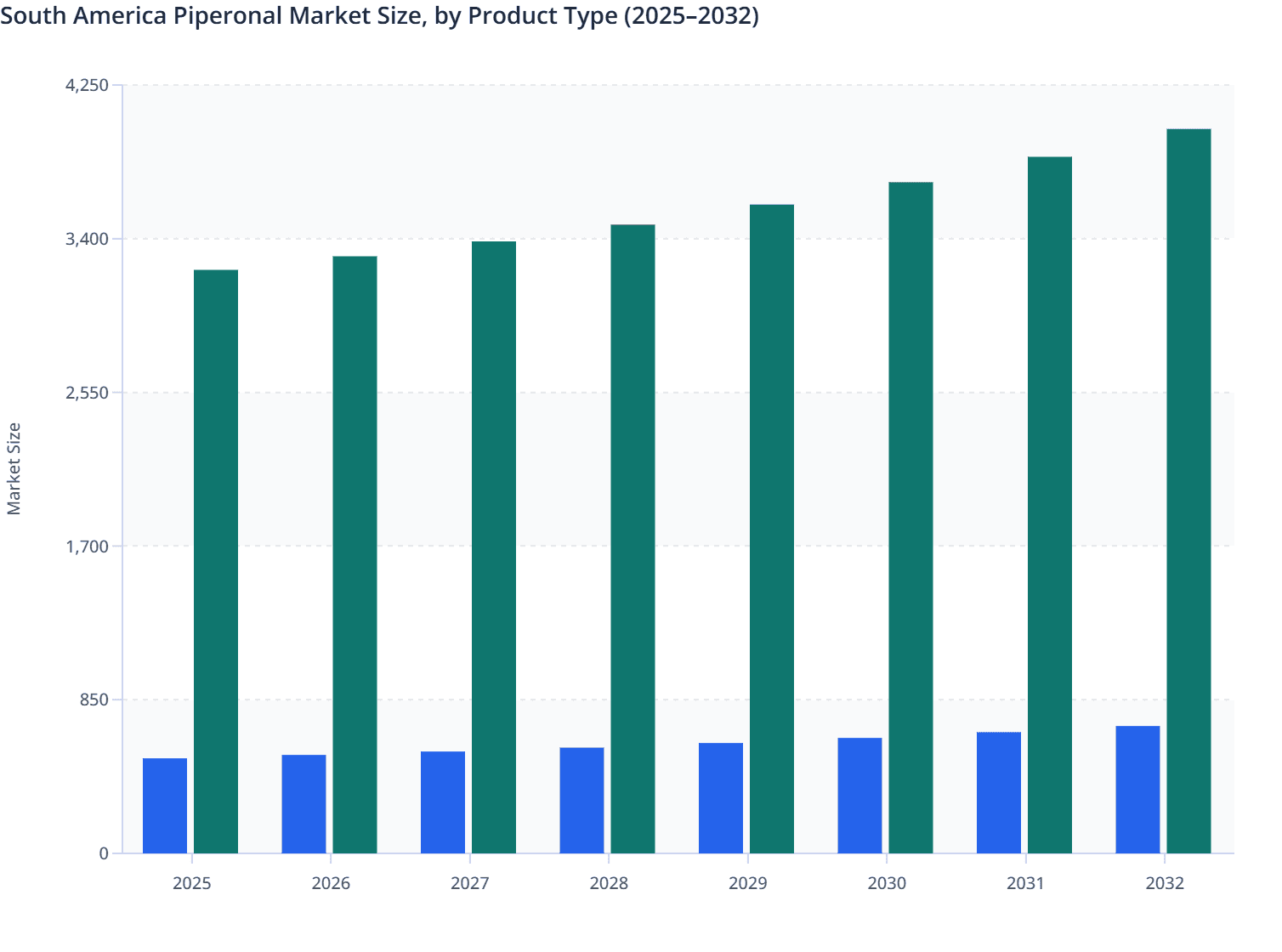 South America Piperonal Market Size, by Product Type (2025–2032)