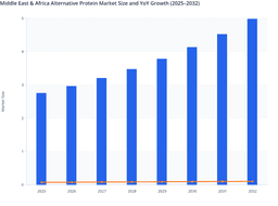 Rising Food Innovation Investments to Drive Alternative Protein Market Growth in Middle East & Africa