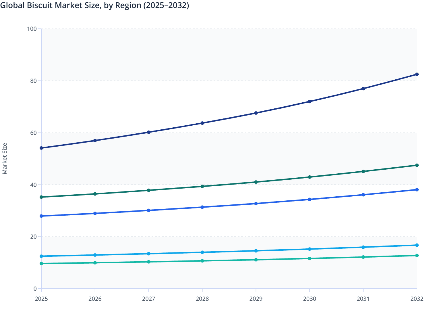 Global Biscuit Market Size, by Region (2025–2032)