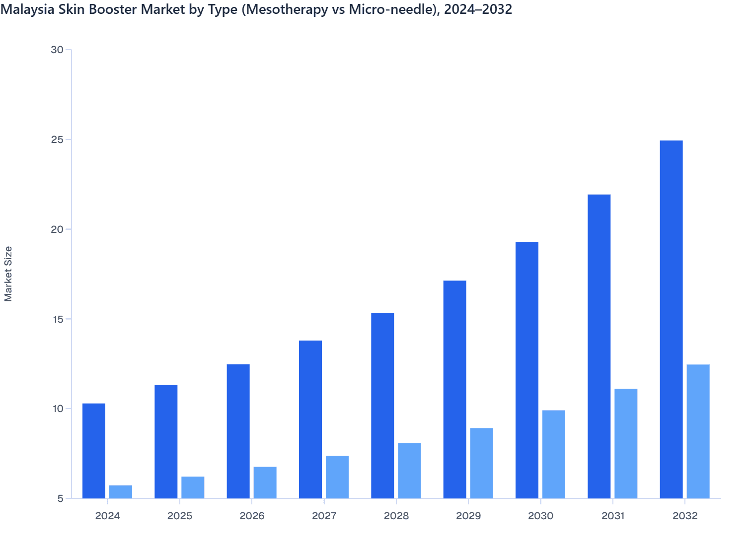 Malaysia Skin Booster Market by Type (Mesotherapy vs Micro-needle), 2024–2032