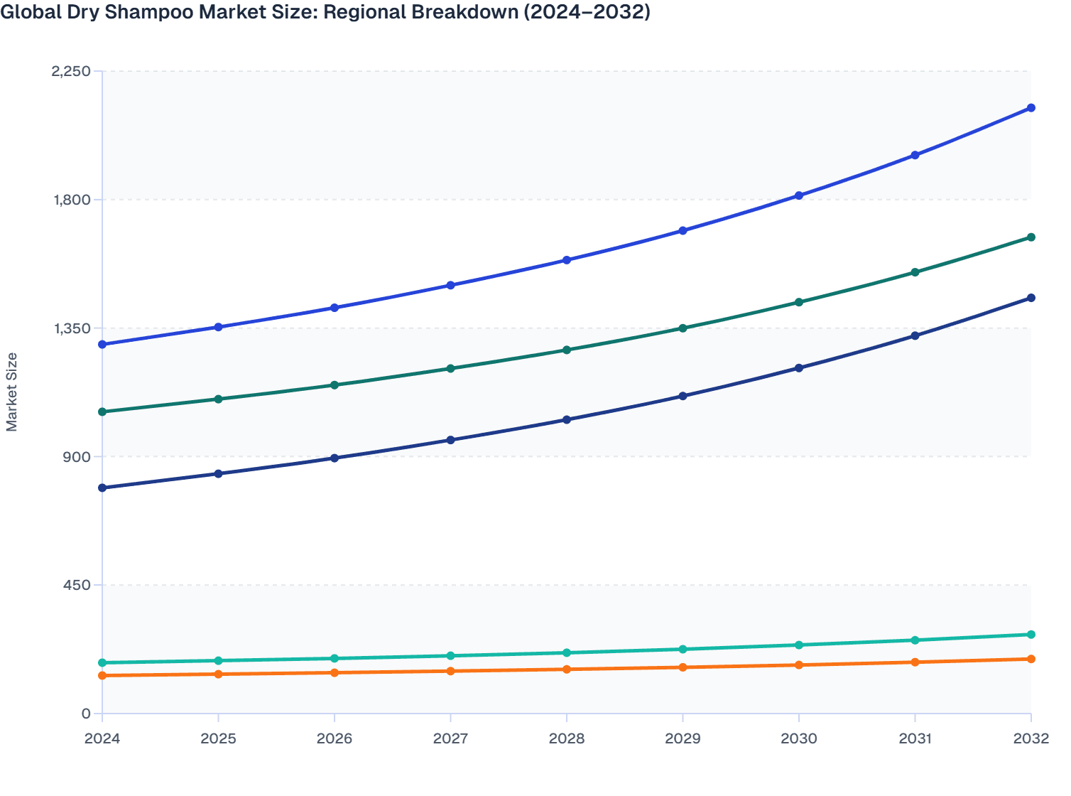 Global Dry Shampoo Market Size: Regional Breakdown (2024–2032)