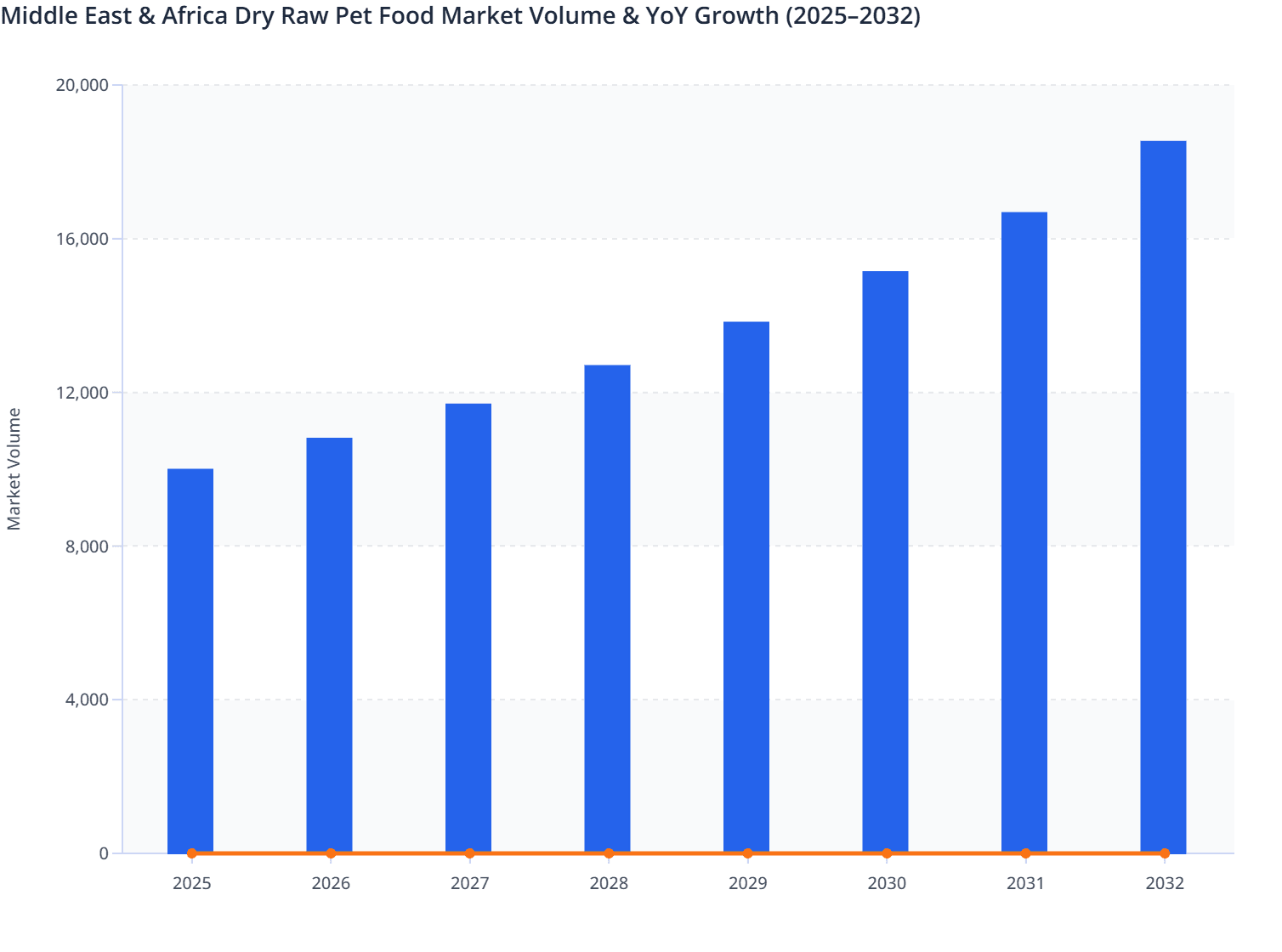 Middle East & Africa Dry Raw Pet Food Market Volume & YoY Growth (2025–2032)