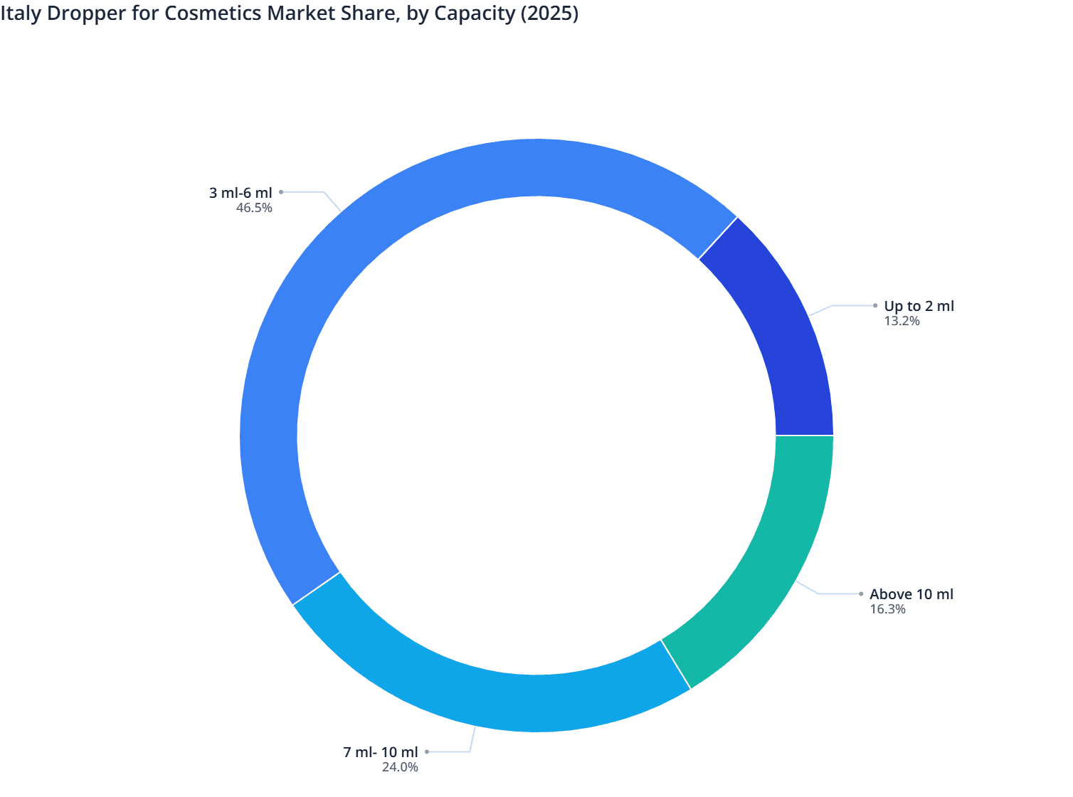 Italy Dropper for Cosmetics Market Share, by Capacity (2025)