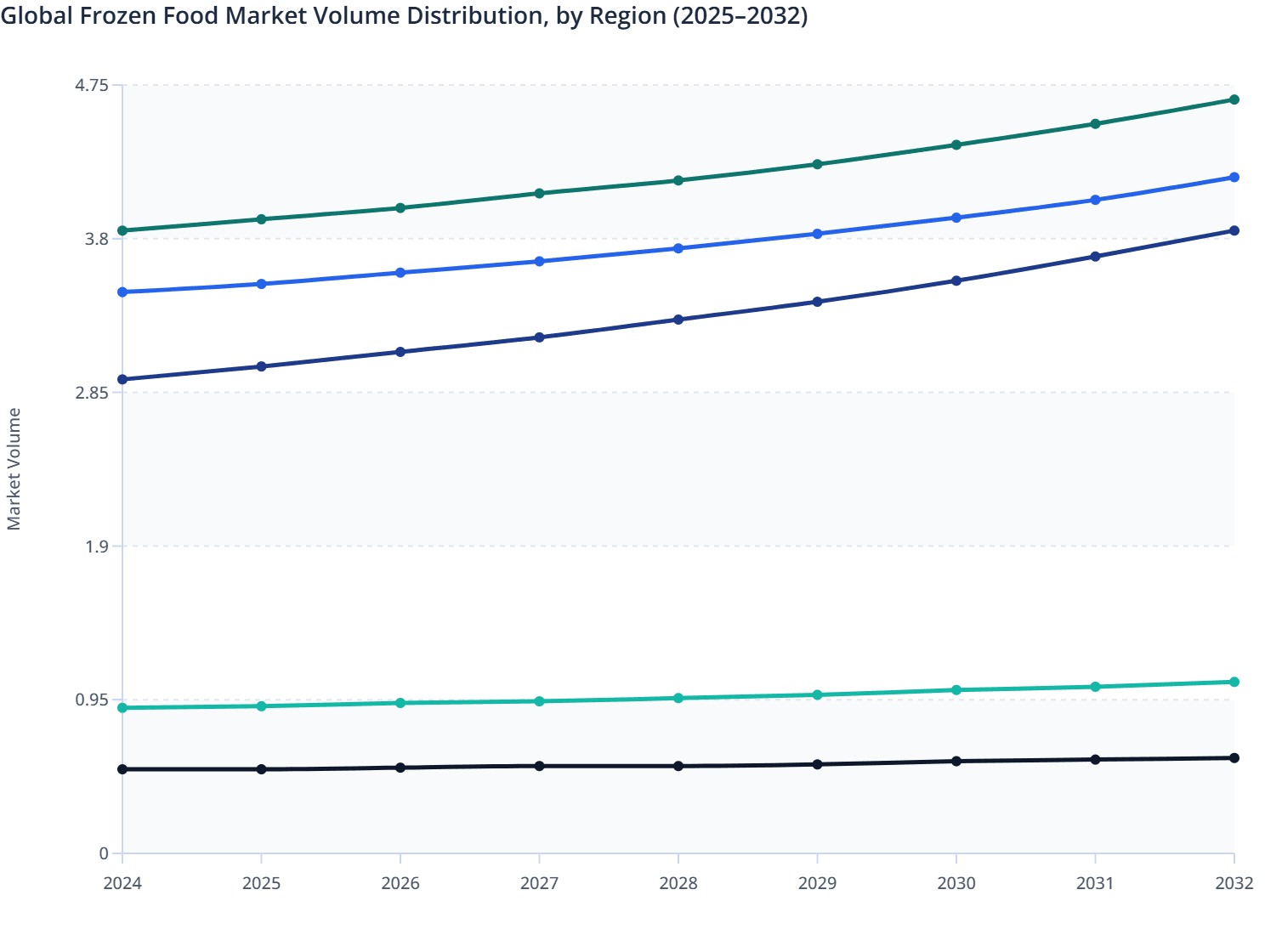 Global Frozen Food Market Volume Distribution, by Region (2025–2032)