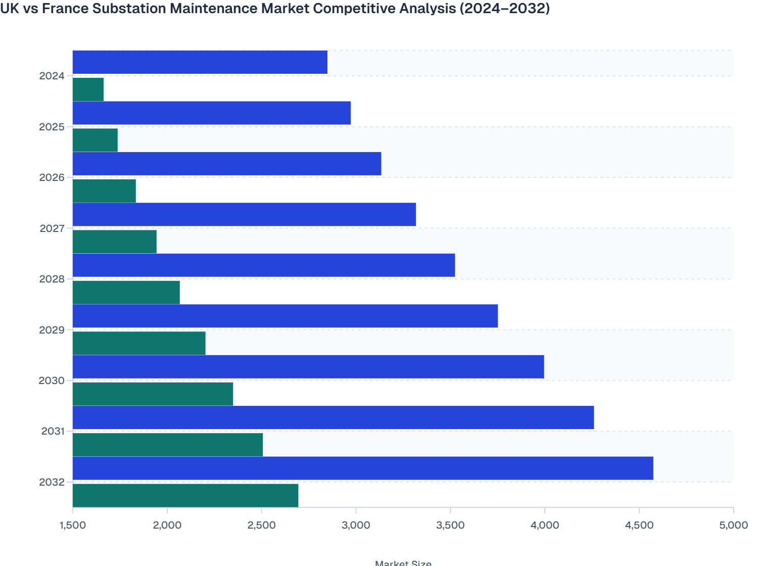 UK vs France Substation Maintenance Market Competitive Analysis (2024–2032)