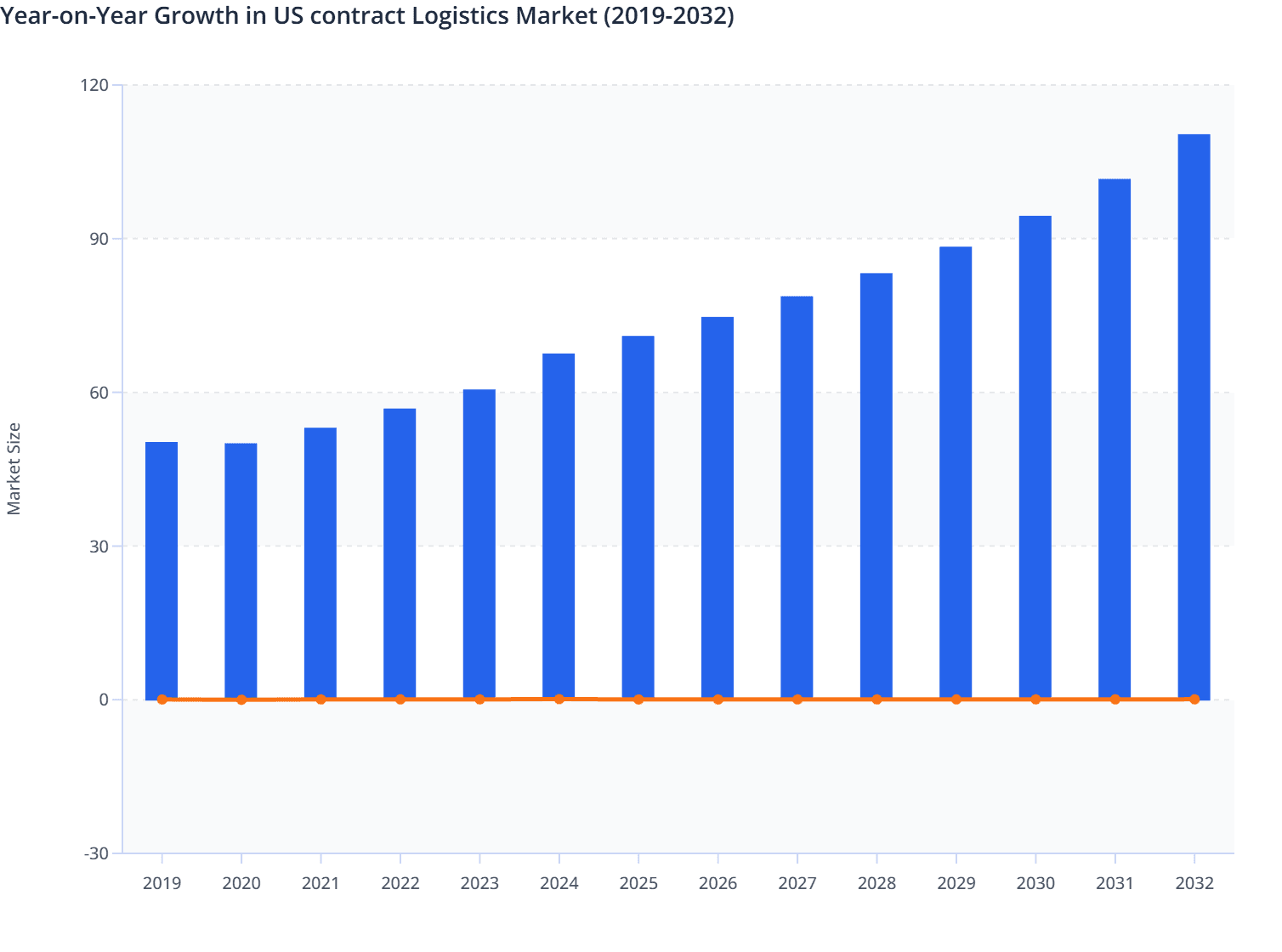 Year-on-Year Growth in US contract Logistics Market (2019-2032)