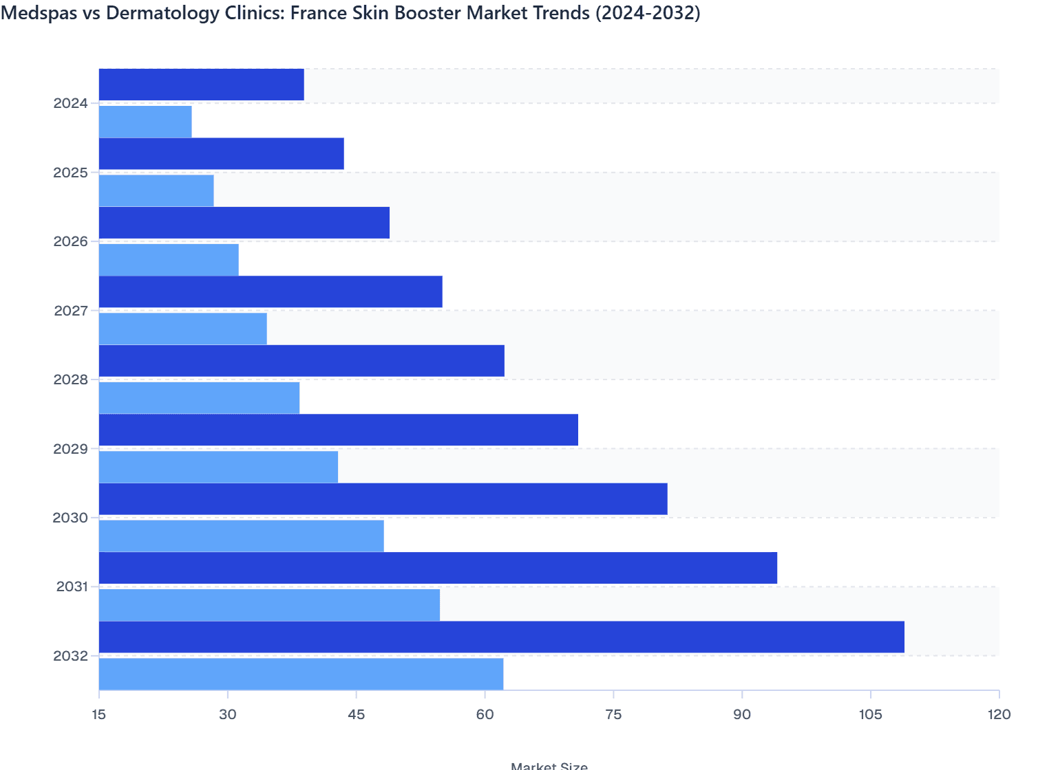 Medspas vs Dermatology Clinics: France Skin Booster Market Trends (2024-2032)