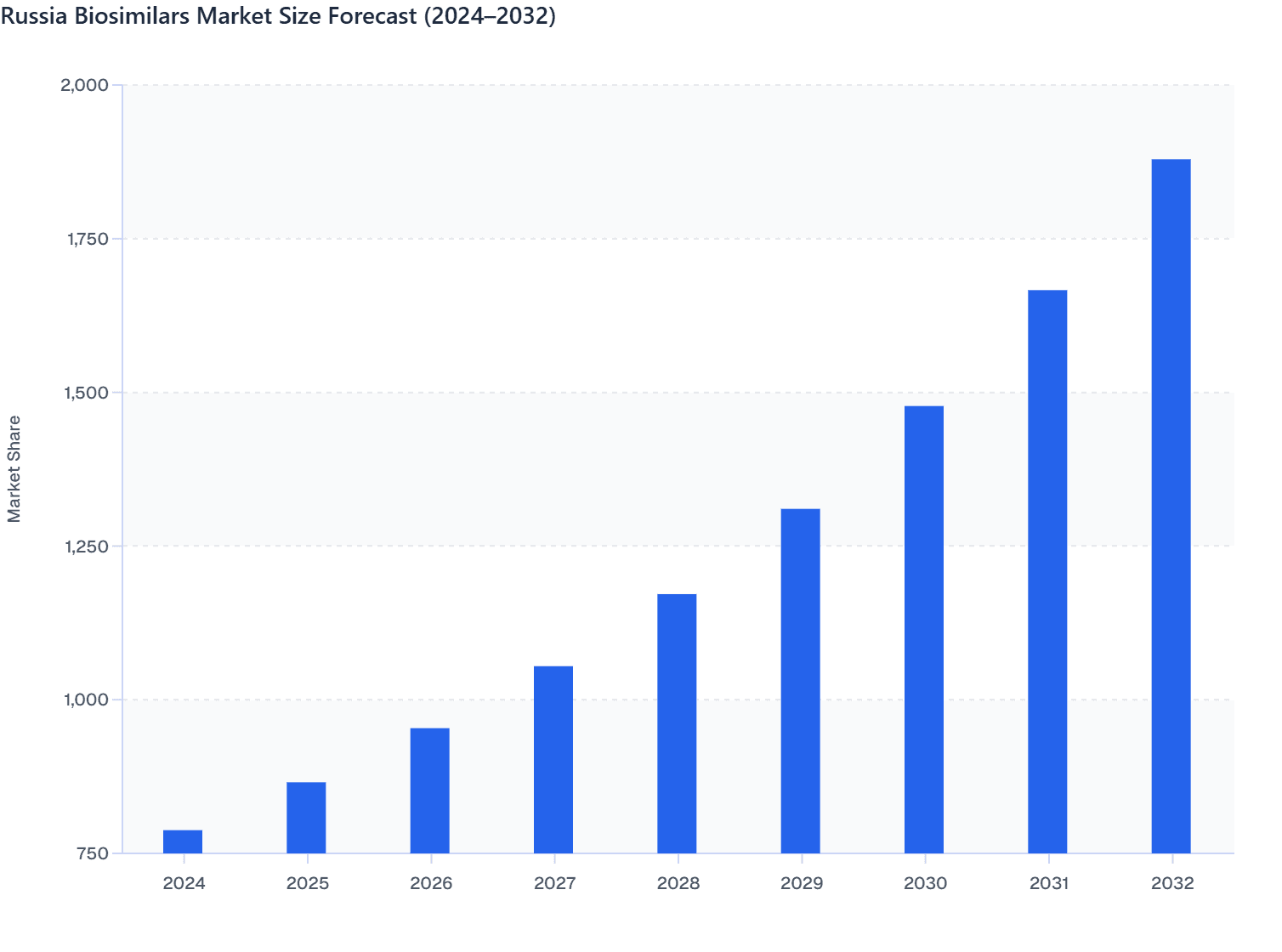 Russia Biosimilars Market Size Forecast (2024–2032)
