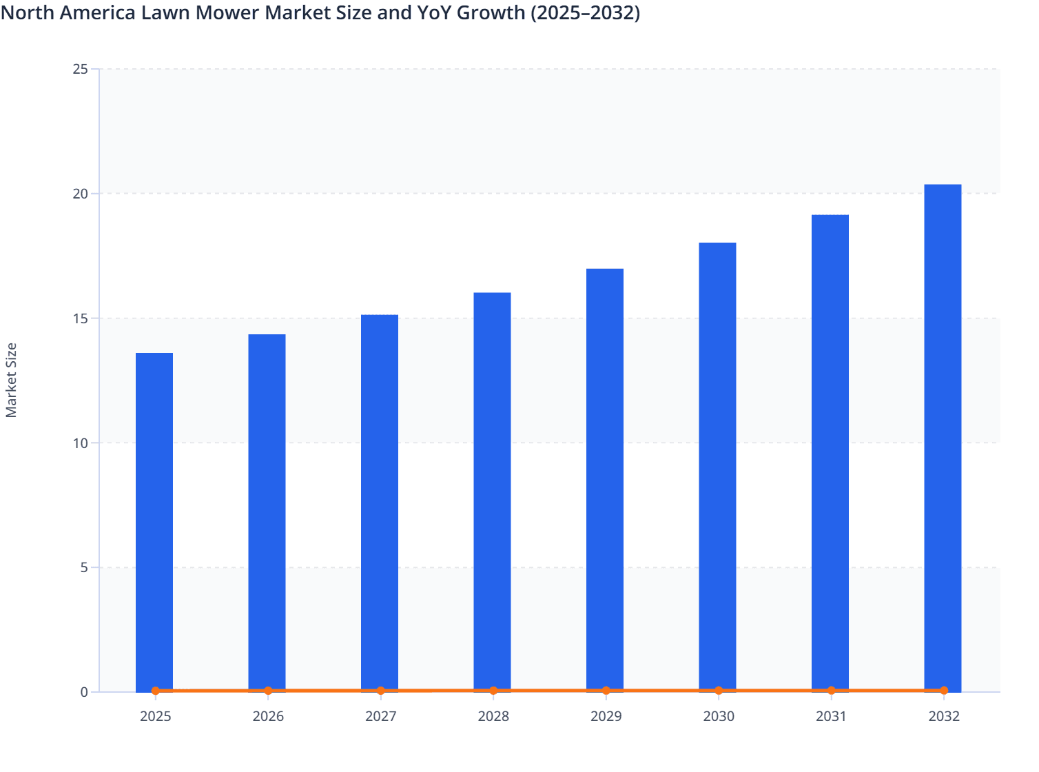 North America Lawn Mower Market Size and YoY Growth (2025–2032)